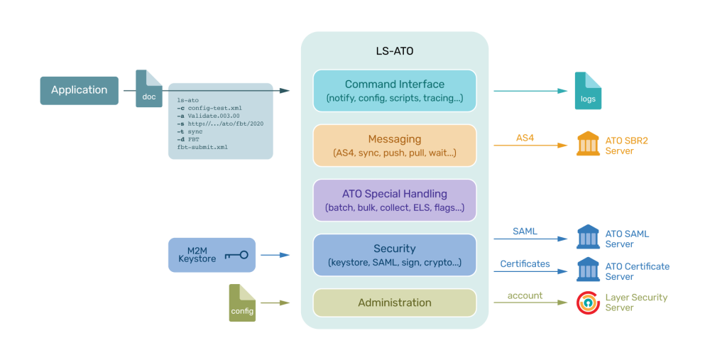 The LS-ATO Architecture including the all-inclusive components for easily talking to the ATO's reporting systems