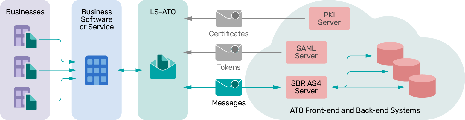 Businesses using LS-ATO to interact with the ATO