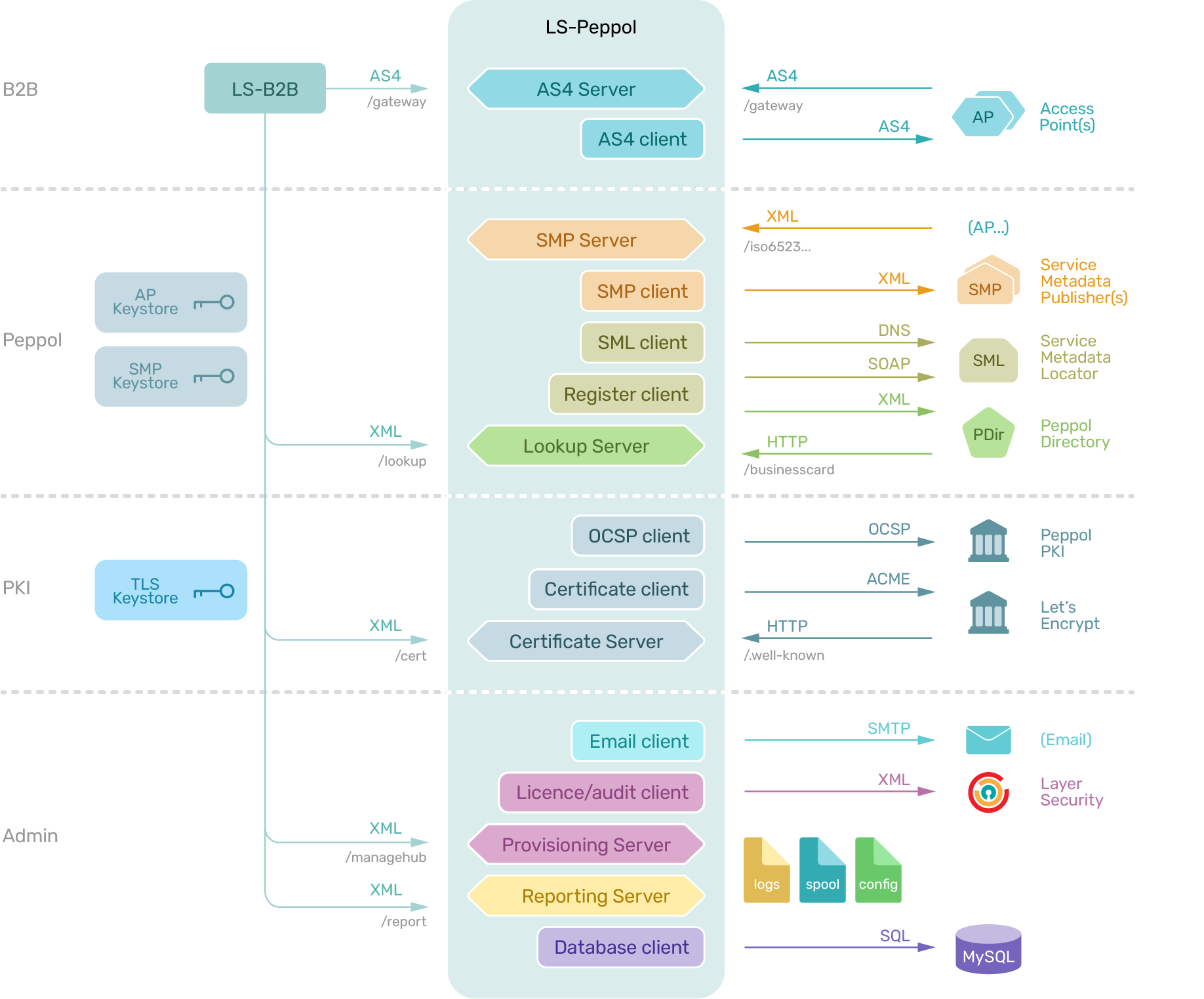 LS-Peppol architecture showing all the internal modules and routes