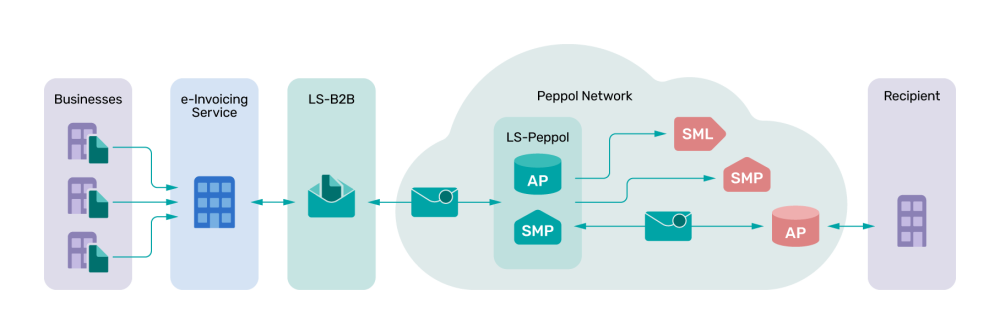 An overview of the LS-Peppol components
